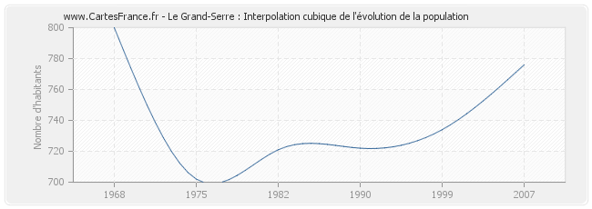 Le Grand-Serre : Interpolation cubique de l'évolution de la population